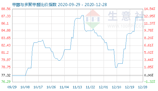 12月28日甲醇与多聚甲醛比价指数图