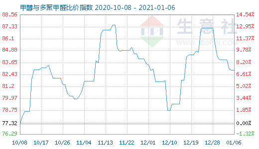 1月6日甲醇与多聚甲醛比价指数图