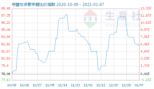 1月7日甲醇与多聚甲醛比价指数图