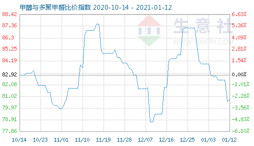 1月12日甲醇与多聚甲醛比价指数图