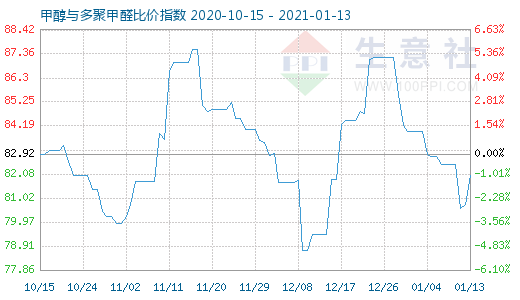 1月13日甲醇与多聚甲醛比价指数图