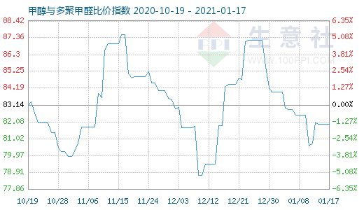 1月17日甲醇与多聚甲醛比价指数图