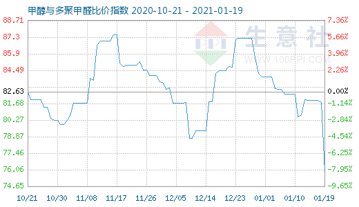 1月19日甲醇与多聚甲醛比价指数图