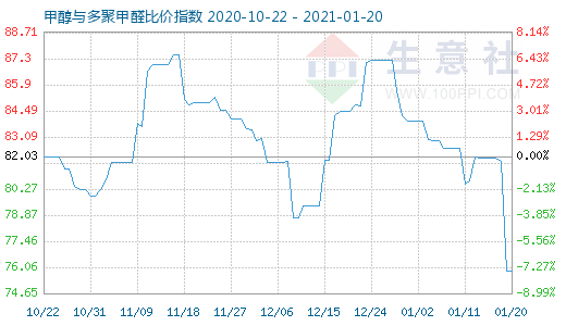 1月20日甲醇与多聚甲醛比价指数图