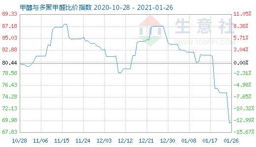 1月26日甲醇与多聚甲醛比价指数图