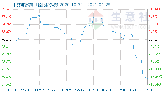 1月28日甲醇与多聚甲醛比价指数图