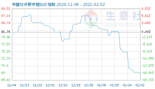 2月2日甲醇与多聚甲醛比价指数图