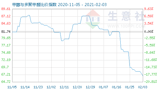 2月3日甲醇与多聚甲醛比价指数图