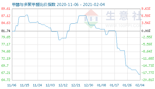 2月4日甲醇与多聚甲醛比价指数图