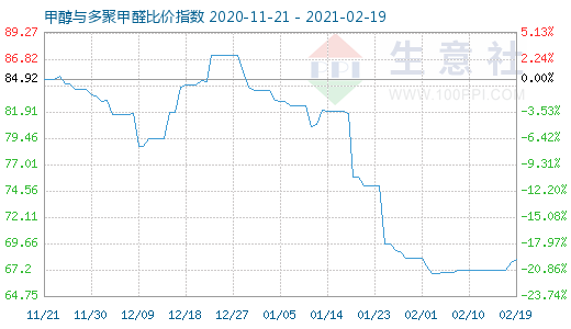 2月19日甲醇与多聚甲醛比价指数图