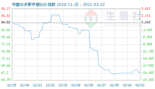 2月23日甲醇与多聚甲醛比价指数图