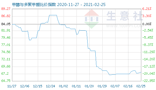 2月25日甲醇与多聚甲醛比价指数图