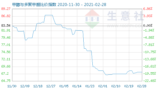 2月28日甲醇与多聚甲醛比价指数图