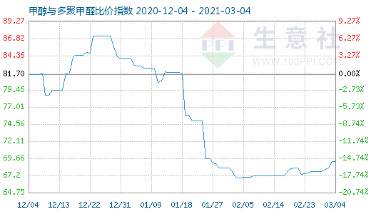 3月4日甲醇与多聚甲醛比价指数图