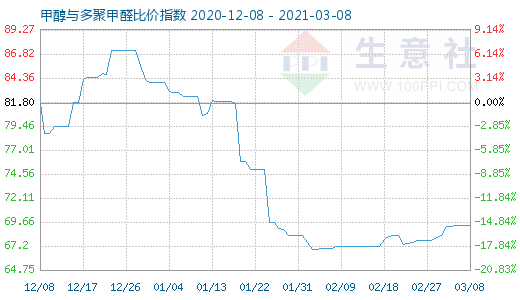 3月8日甲醇与多聚甲醛比价指数图