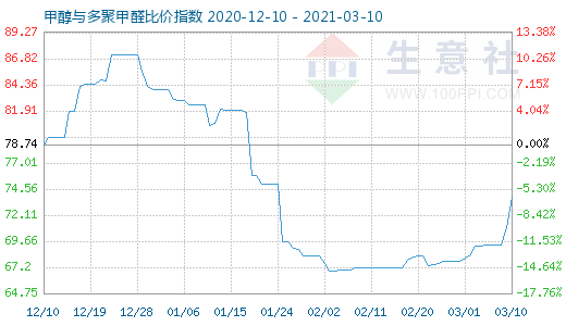 3月10日甲醇与多聚甲醛比价指数图