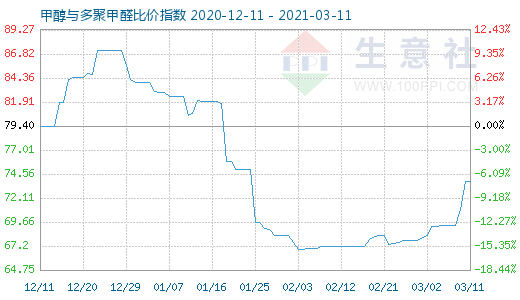 3月11日甲醇与多聚甲醛比价指数图