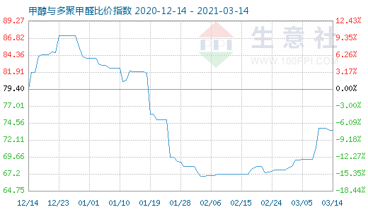 3月14日甲醇与多聚甲醛比价指数图