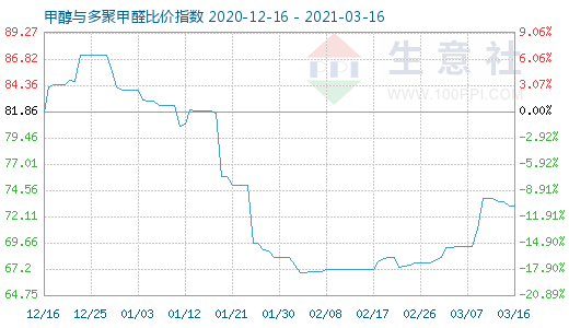 3月16日甲醇与多聚甲醛比价指数图