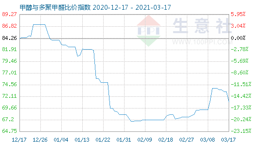 3月17日甲醇与多聚甲醛比价指数图