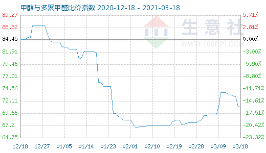 3月18日甲醇与多聚甲醛比价指数图