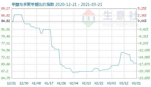 3月21日甲醇与多聚甲醛比价指数图