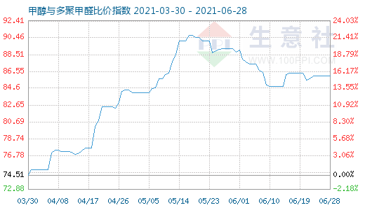 6月28日甲醇与多聚甲醛比价指数图