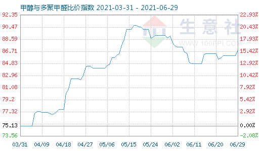 6月29日甲醇与多聚甲醛比价指数图