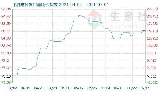 7月1日甲醇与多聚甲醛比价指数图