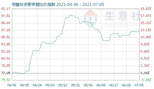 7月5日甲醇与多聚甲醛比价指数图