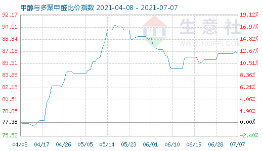 7月7日甲醇与多聚甲醛比价指数图