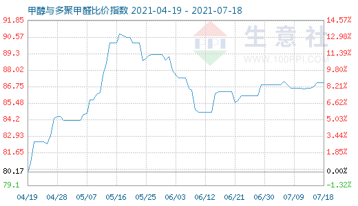 7月18日甲醇与多聚甲醛比价指数图