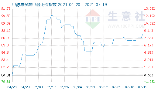 7月19日甲醇与多聚甲醛比价指数图