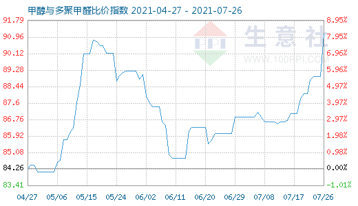 7月26日甲醇与多聚甲醛比价指数图