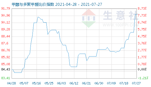 7月27日甲醇与多聚甲醛比价指数图