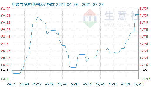 7月28日甲醇与多聚甲醛比价指数图