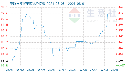 8月1日甲醇与多聚甲醛比价指数图