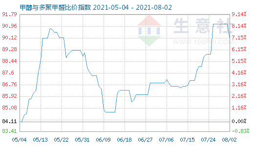 8月2日甲醇与多聚甲醛比价指数图