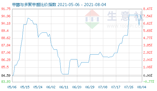 8月4日甲醇与多聚甲醛比价指数图