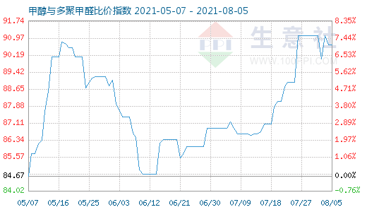 8月5日甲醇与多聚甲醛比价指数图