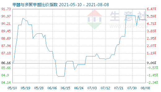 8月8日甲醇与多聚甲醛比价指数图