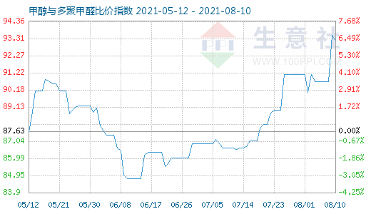 8月10日甲醇与多聚甲醛比价指数图