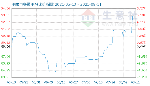 8月11日甲醇与多聚甲醛比价指数图