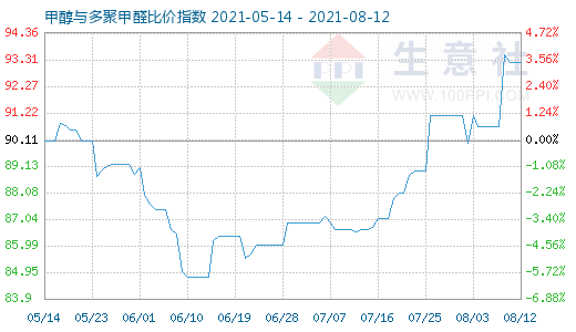 8月12日甲醇与多聚甲醛比价指数图