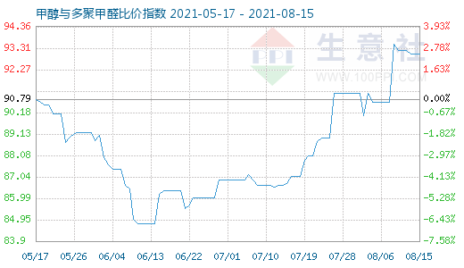 8月15日甲醇与多聚甲醛比价指数图