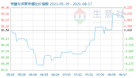 8月17日甲醇与多聚甲醛比价指数图