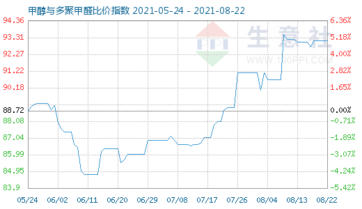 8月22日甲醇与多聚甲醛比价指数图