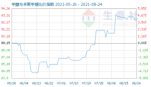 8月24日甲醇与多聚甲醛比价指数图