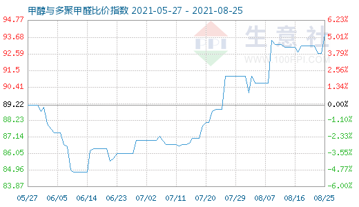 8月25日甲醇与多聚甲醛比价指数图