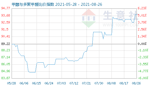 8月26日甲醇与多聚甲醛比价指数图